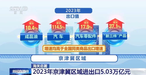 京津冀區(qū)域進(jìn)出口連續(xù)3年正增長 新業(yè)態(tài)形成促進(jìn)內(nèi)外貿(mào) 離岸經(jīng)濟(jì)發(fā)展