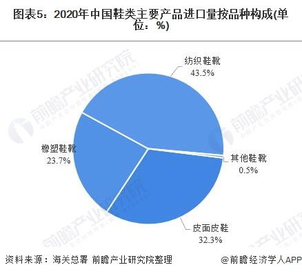 2021年中國制鞋行業主要產品進出口結構分析 進口均衡但出口偏重于橡塑鞋靴