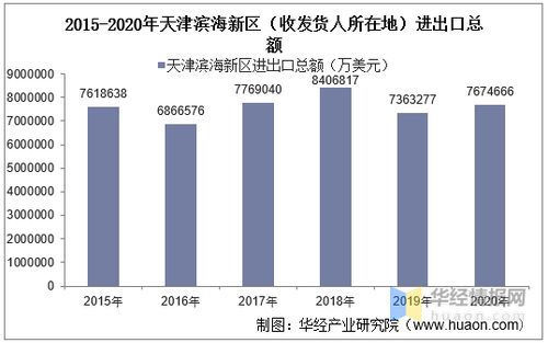 2015 2020年天津?yàn)I海新區(qū) 收發(fā)貨人所在地 進(jìn)出口總額及進(jìn)出口差額統(tǒng)計(jì)分析